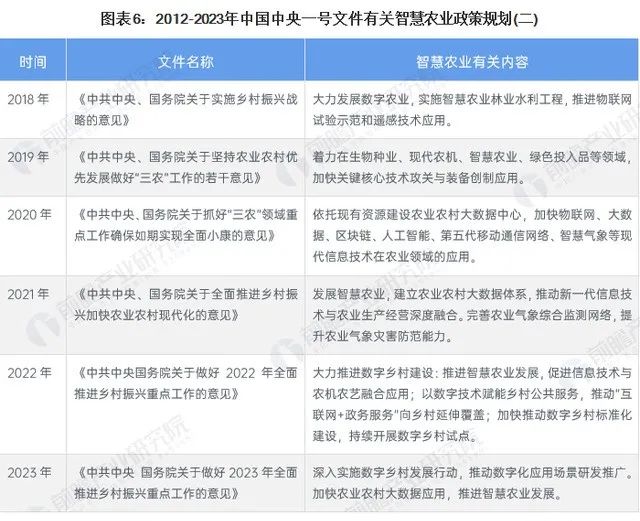 2023年全国智慧农业行业政策汇总及解读- 农业人才网