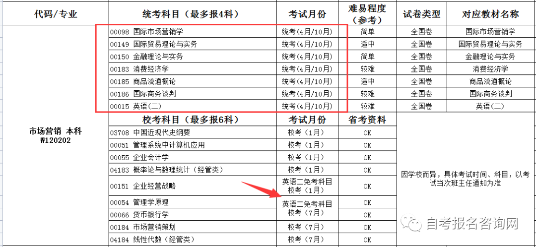 西南财经大学23春小自考市场营销本科报名流程(图2)