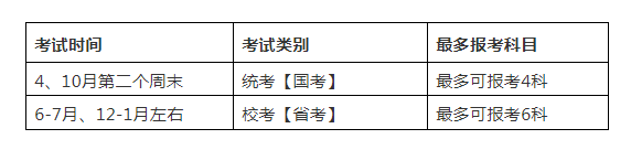 西南财经大学23春小自考市场营销本科报名流程(图3)