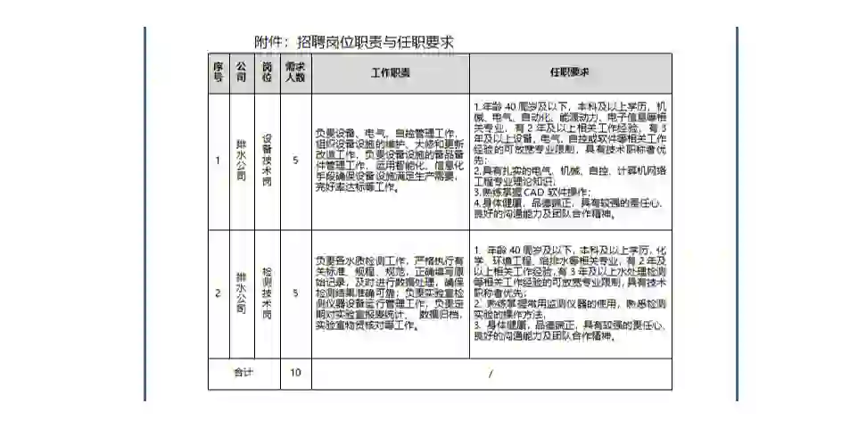 成都市排水有限责任公司社会招聘