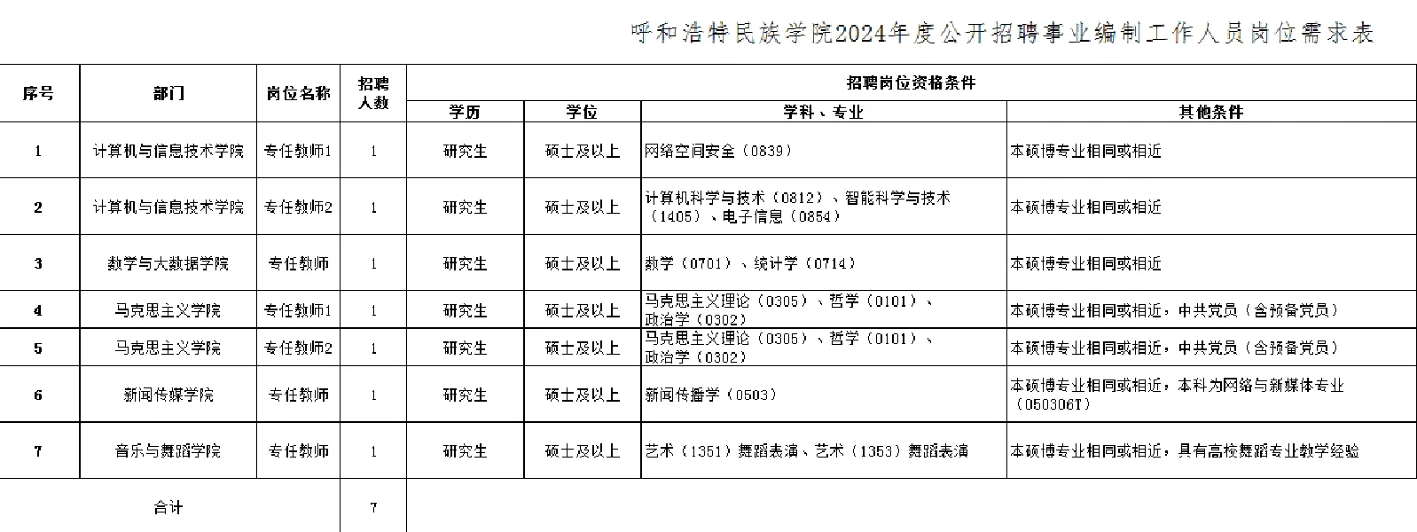 事业编！2024呼和浩特民族学院招录7人！