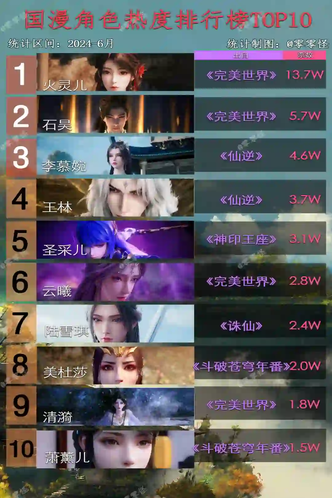 【6月/腾讯】盘点国漫人气角色Top10?