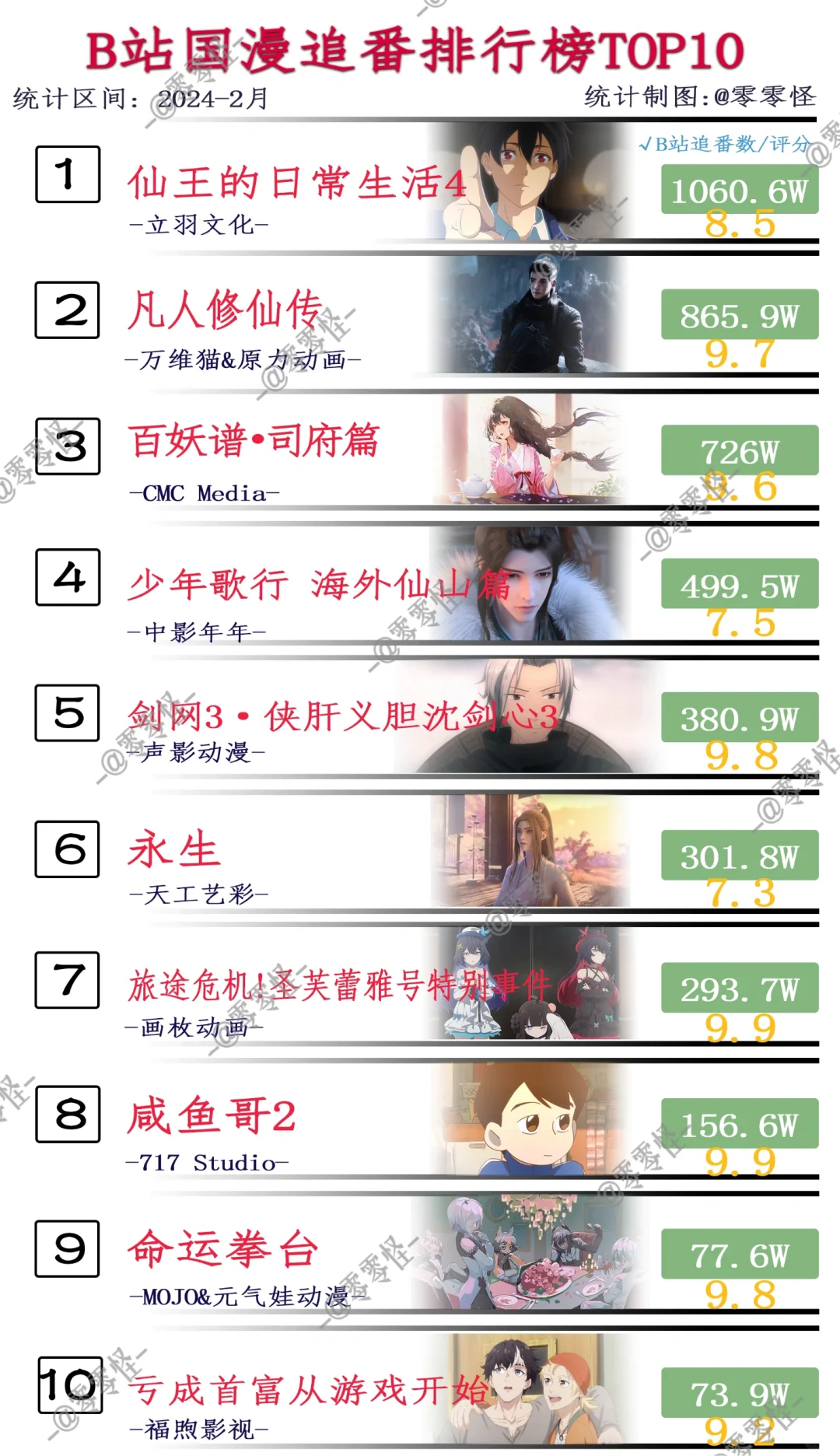 【哔站/2月】盘点热度最高的国漫Top10?