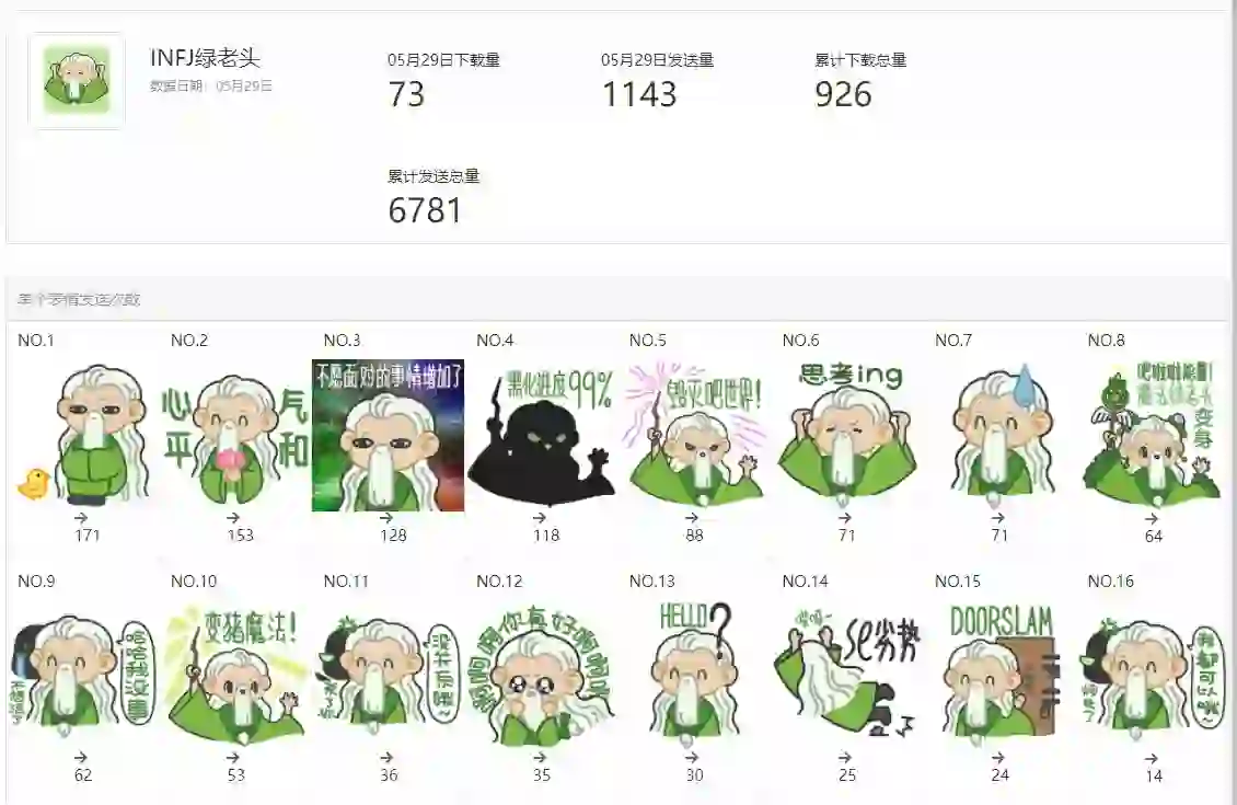 绿老头表情包数据报告