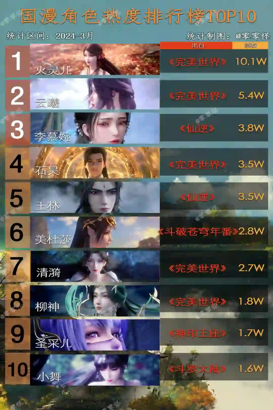 【3月/腾讯】盘点国漫人气角色Top10?