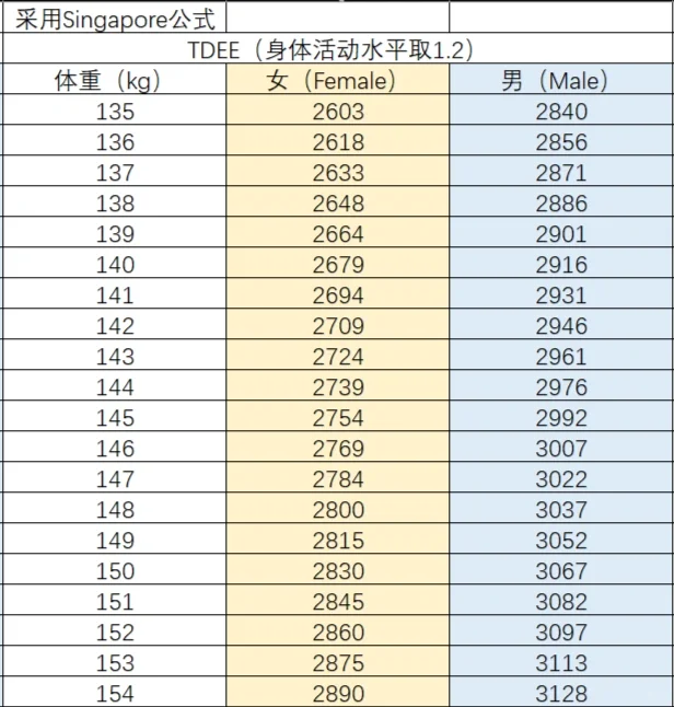 35kg~154kg女性与男性，每日消耗热量（kcal）