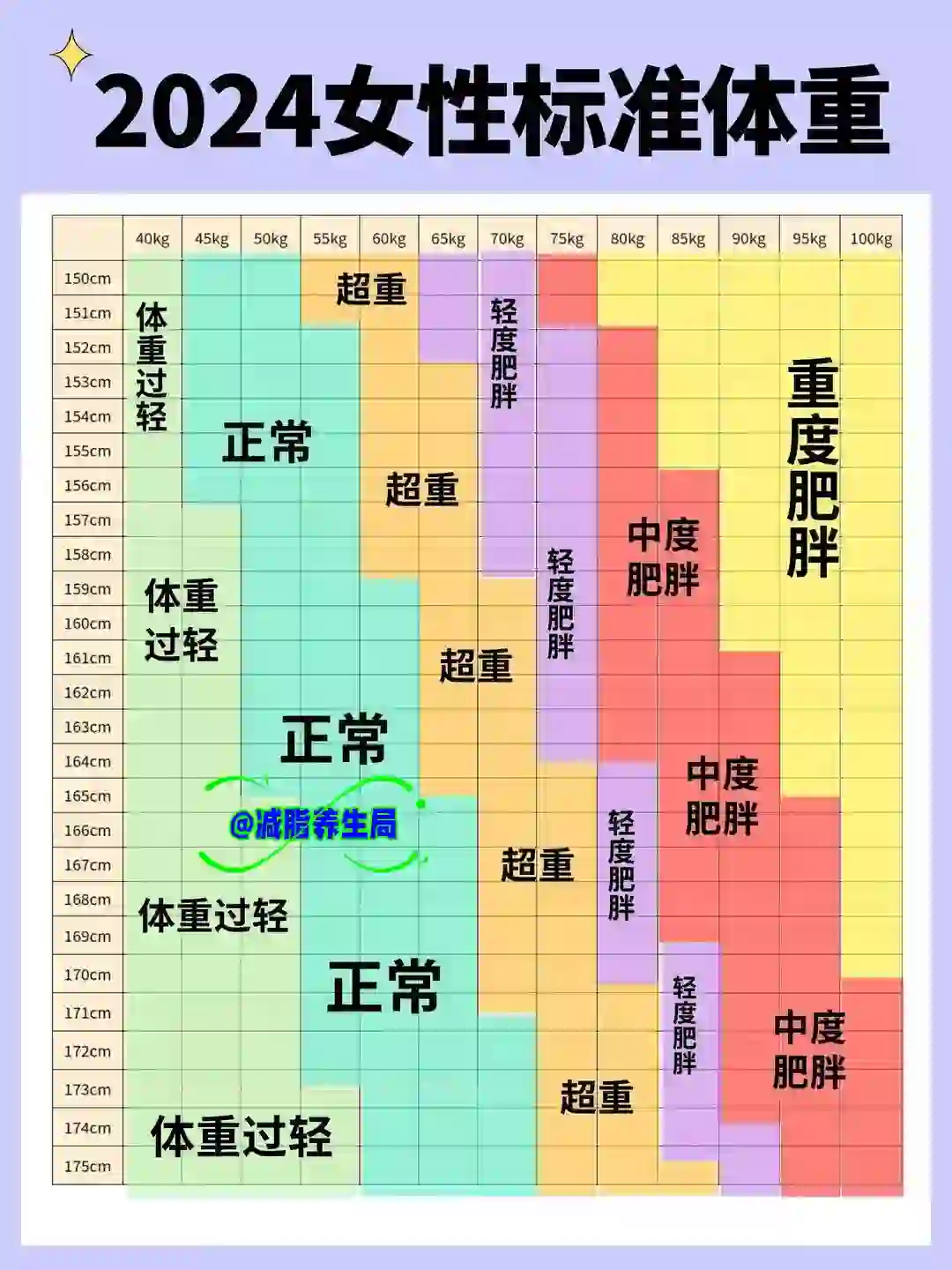 女性标准体重对照及体脂率计算?