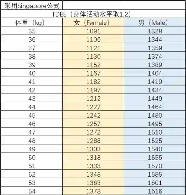 35kg~154kg女性与男性，每日消耗热量（kcal）