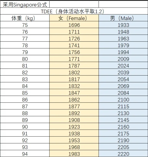 35kg~154kg女性与男性，每日消耗热量（kcal）