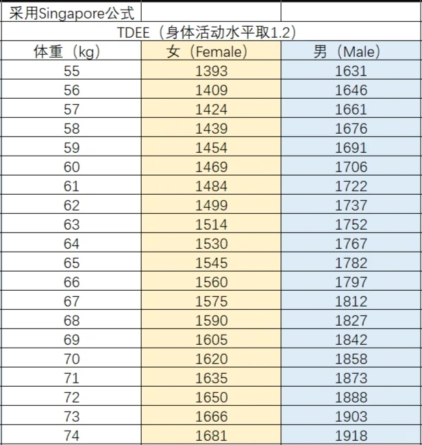 35kg~154kg女性与男性，每日消耗热量（kcal）