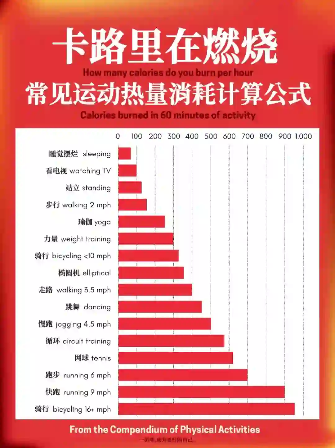 日常运动跑步?热量卡路里消耗计算