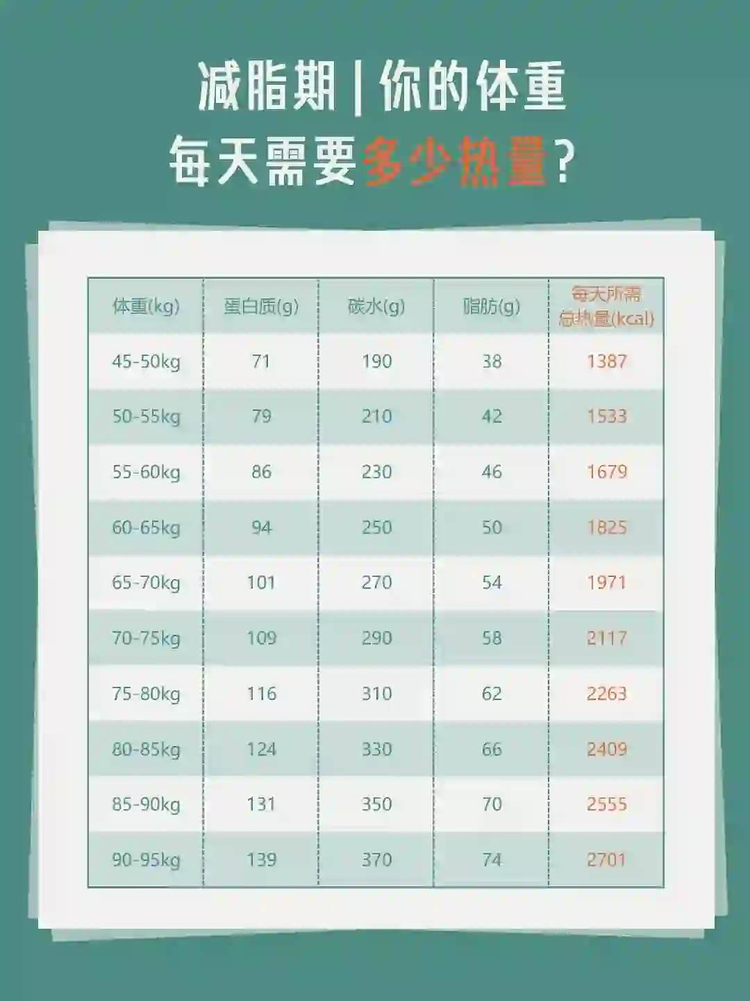 🔥你知道自己每天需要消耗多少卡路里吗❓