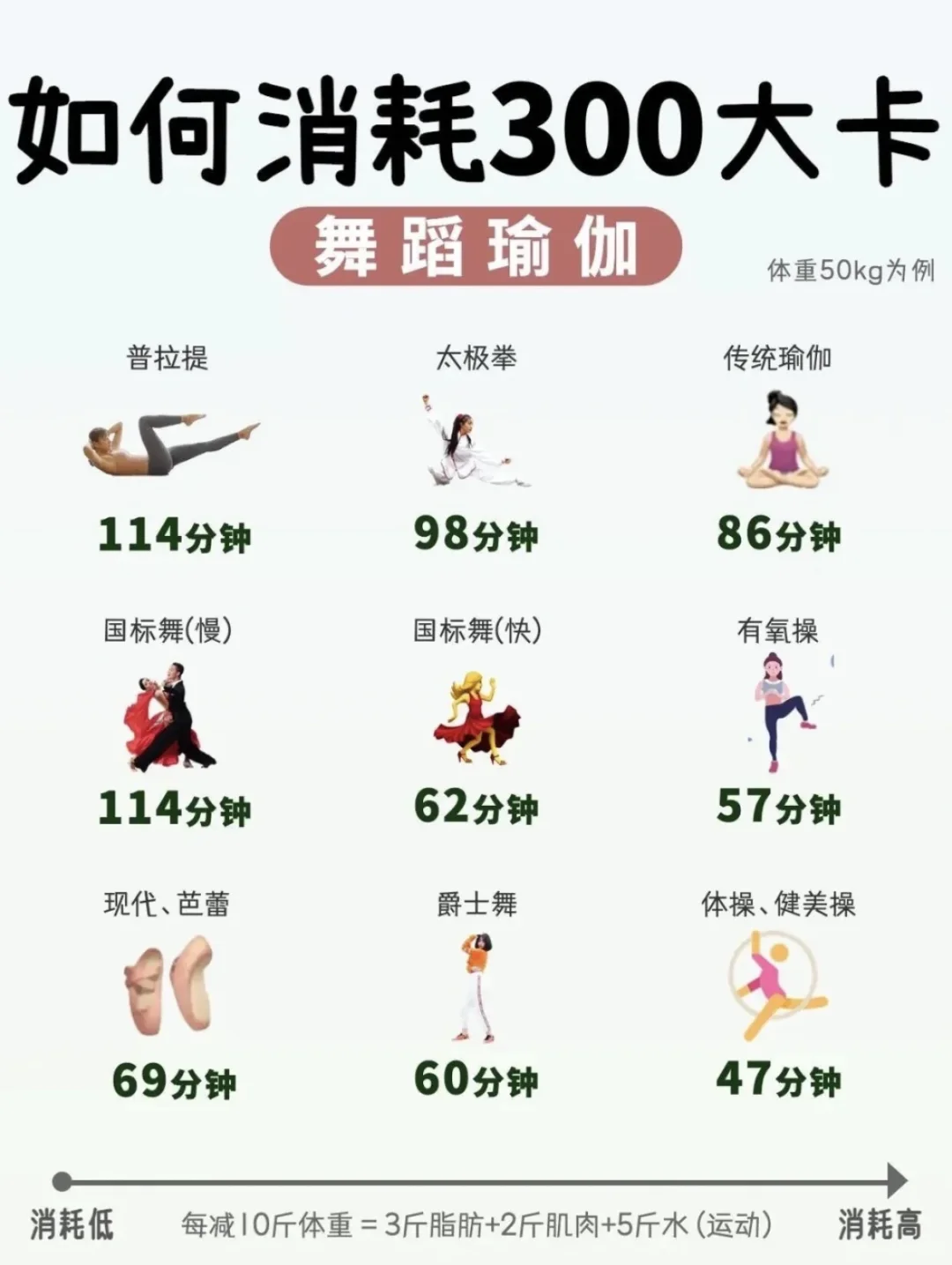 ?消耗300大卡要多久？