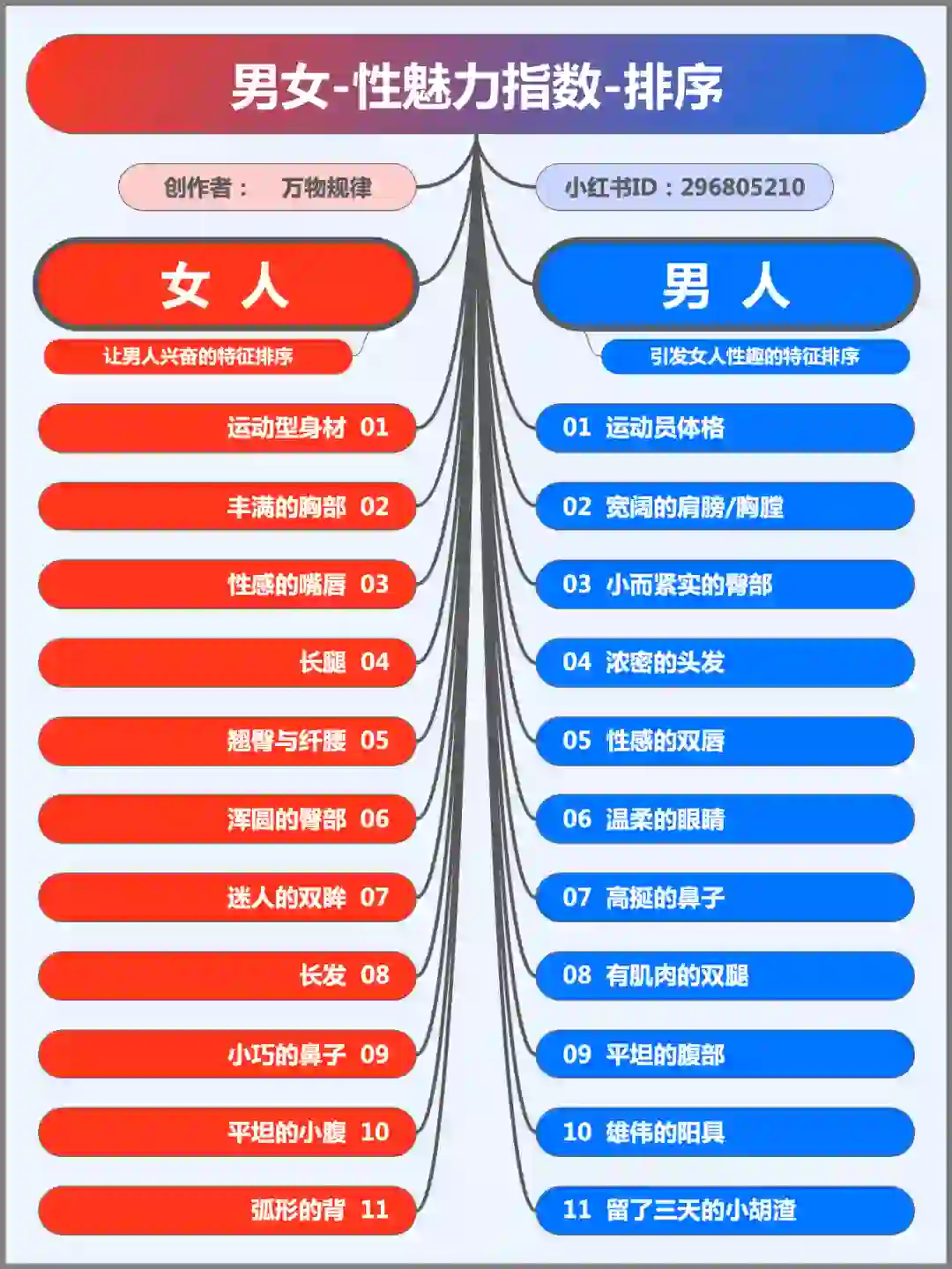 男女异性魅力特征排序，第3个和第10个亮了