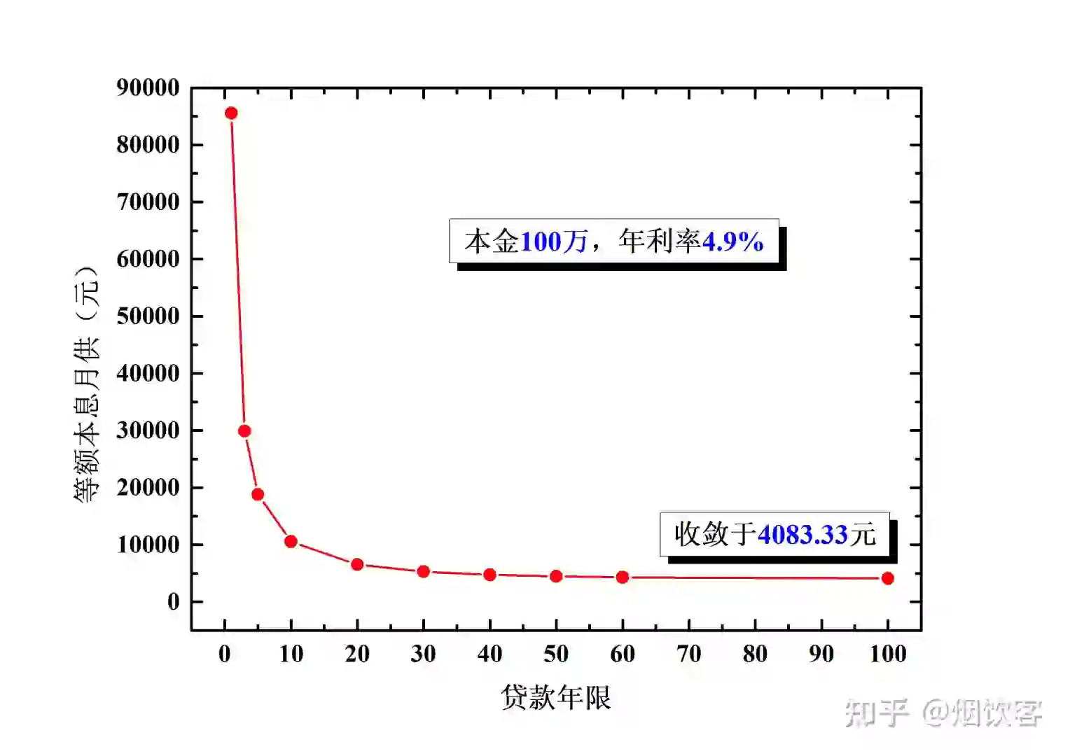 房贷利率下调？下一步是不是要缩期更好