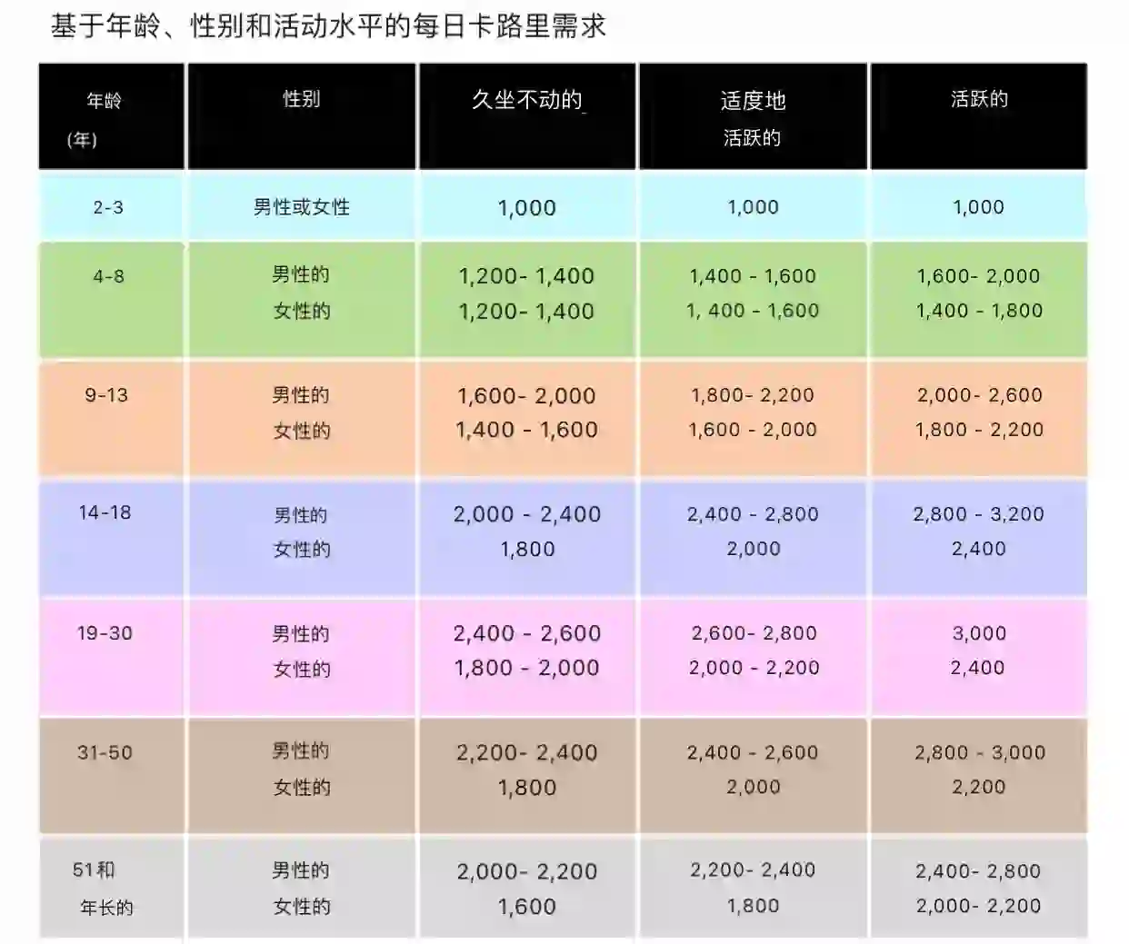 根据年龄和活跃度，每日卡路里该摄入多少？