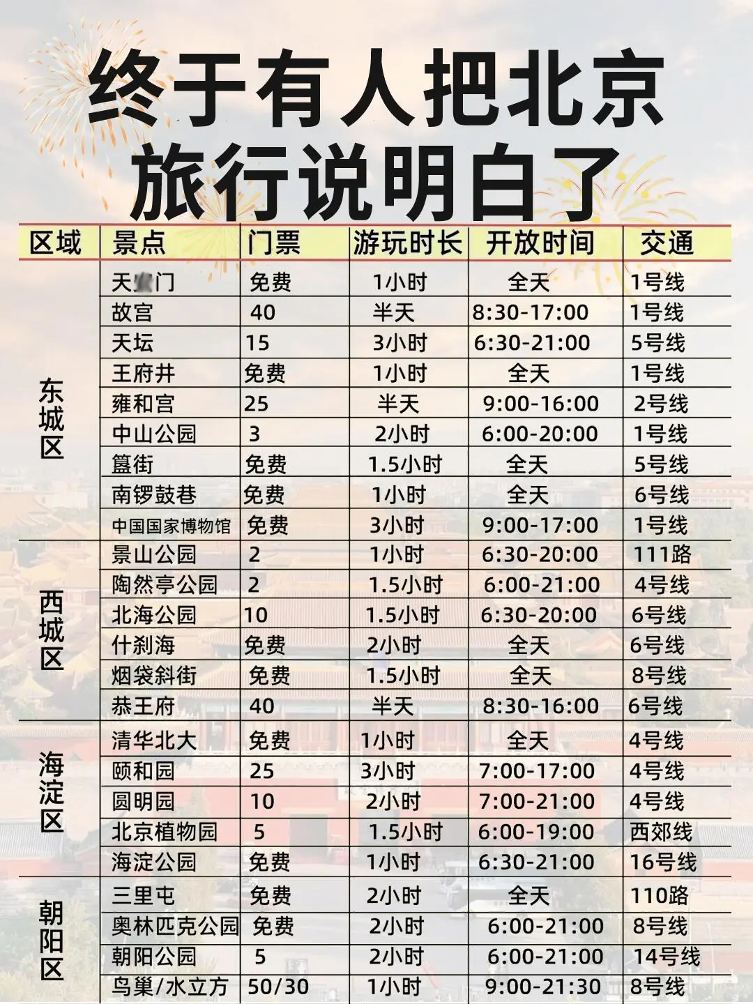 北京旅游攻略?5天4晚不绕行+避坑！