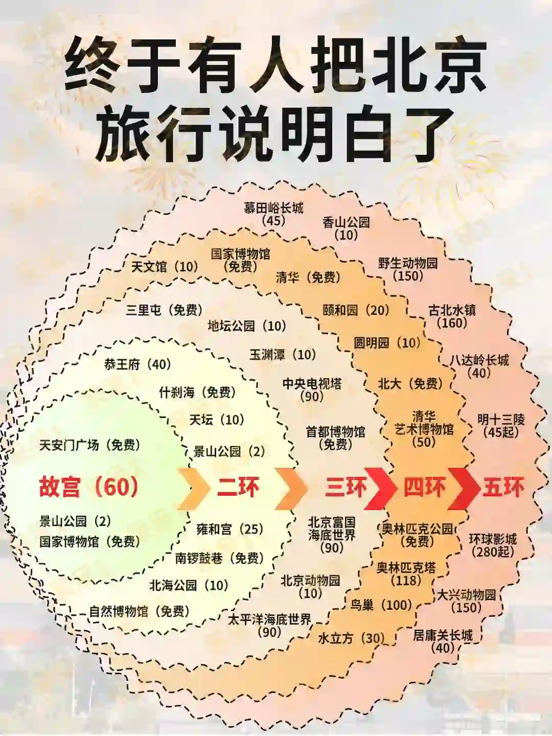 北京旅游攻略?5天4晚不绕行+避坑！