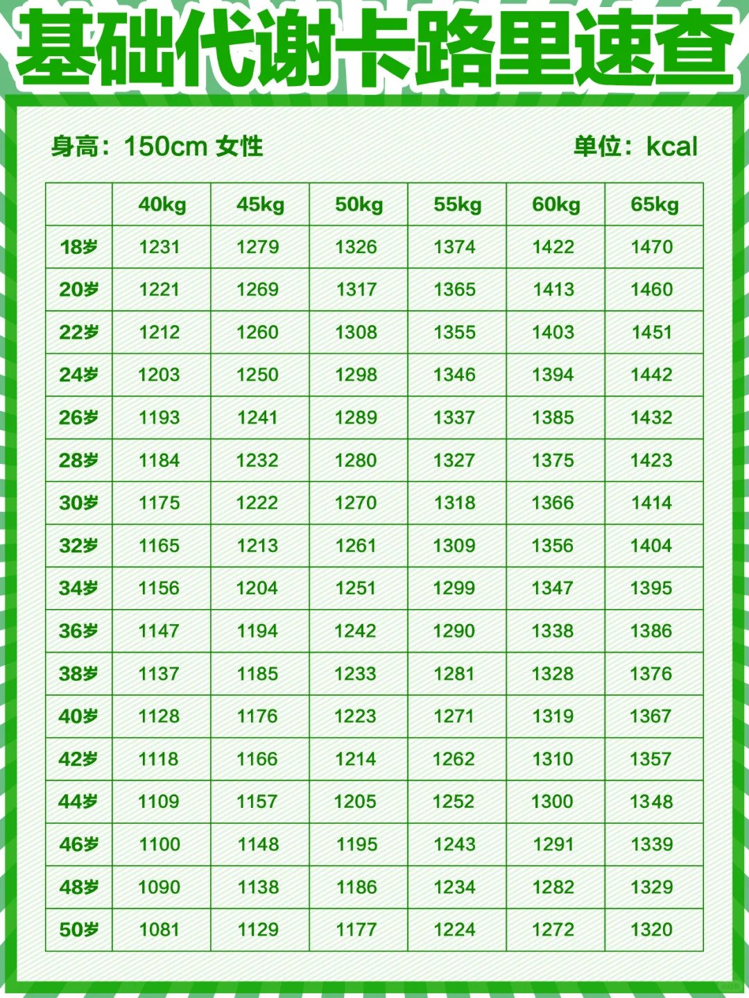 身体每日基础代谢卡路里速查（建议收藏）