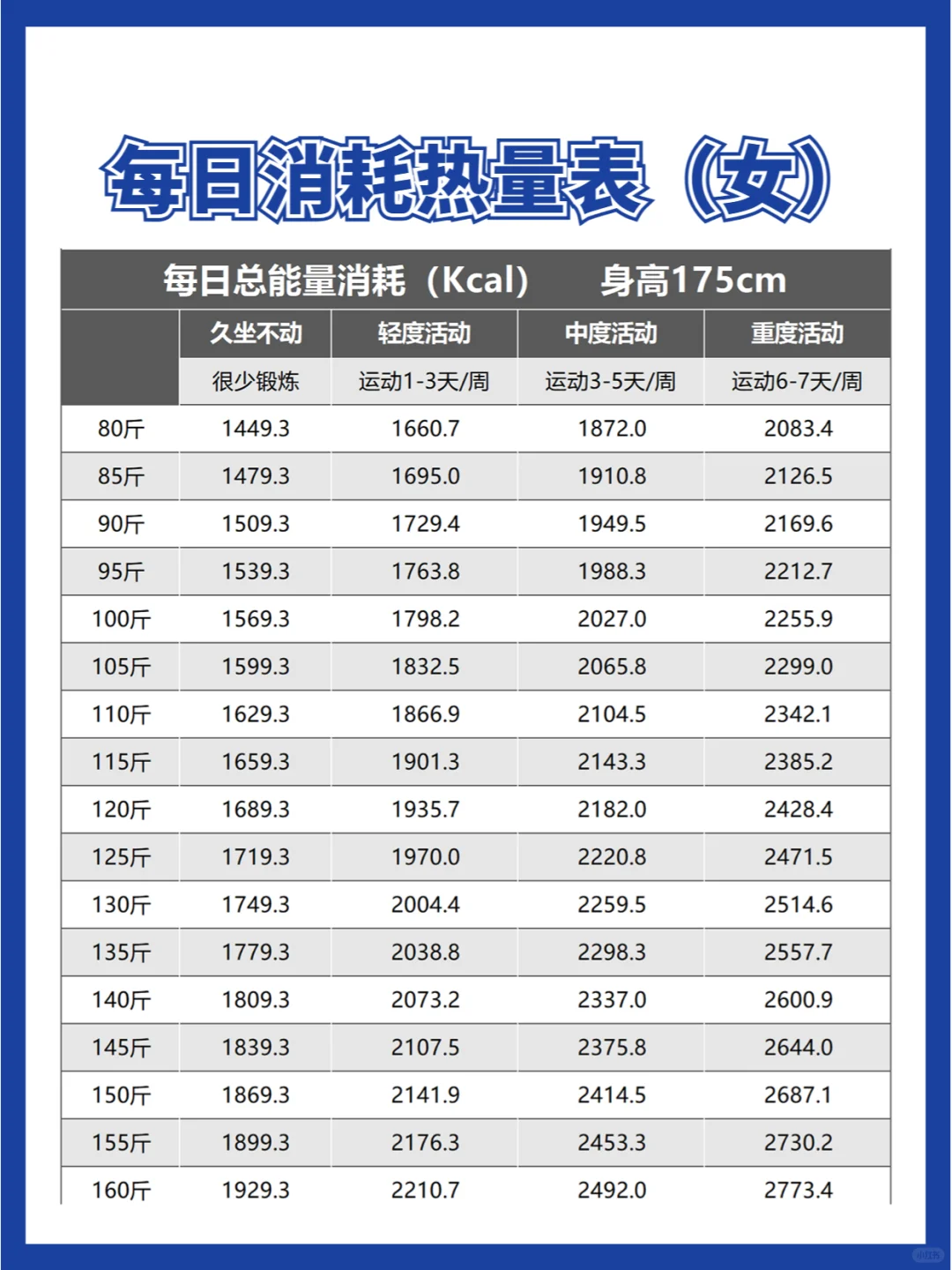 2.每日消耗热量表｜制造热量缺口必知❗