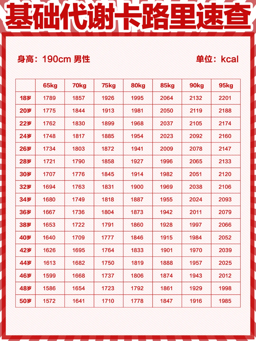 身体每日基础代谢卡路里速查（建议收藏）