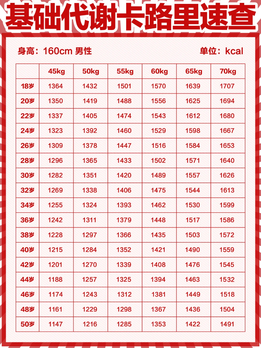 身体每日基础代谢卡路里速查（建议收藏）