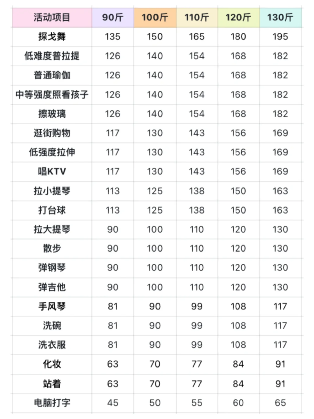 不同活动1小时的热量消耗差距这么大！