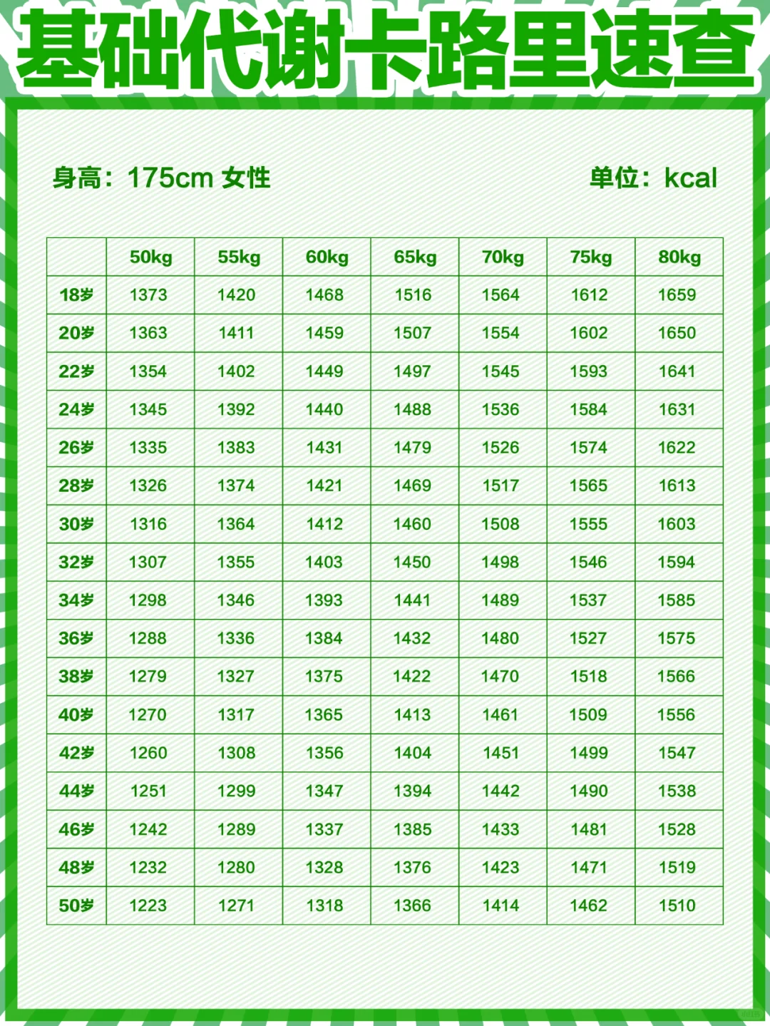 身体每日基础代谢卡路里速查（建议收藏）