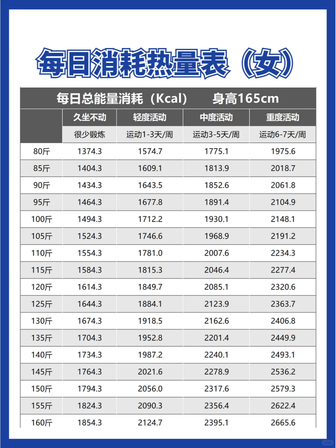 2.每日消耗热量表｜制造热量缺口必知❗