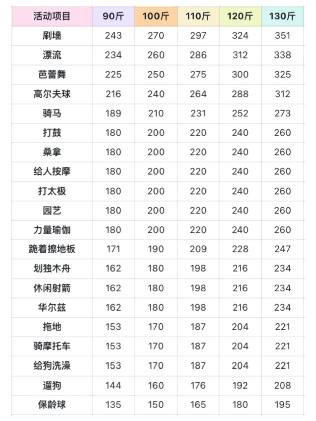 不同活动1小时的热量消耗差距这么大！