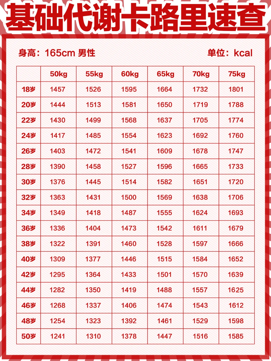 身体每日基础代谢卡路里速查（建议收藏）