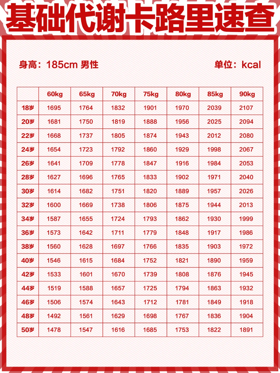 身体每日基础代谢卡路里速查（建议收藏）