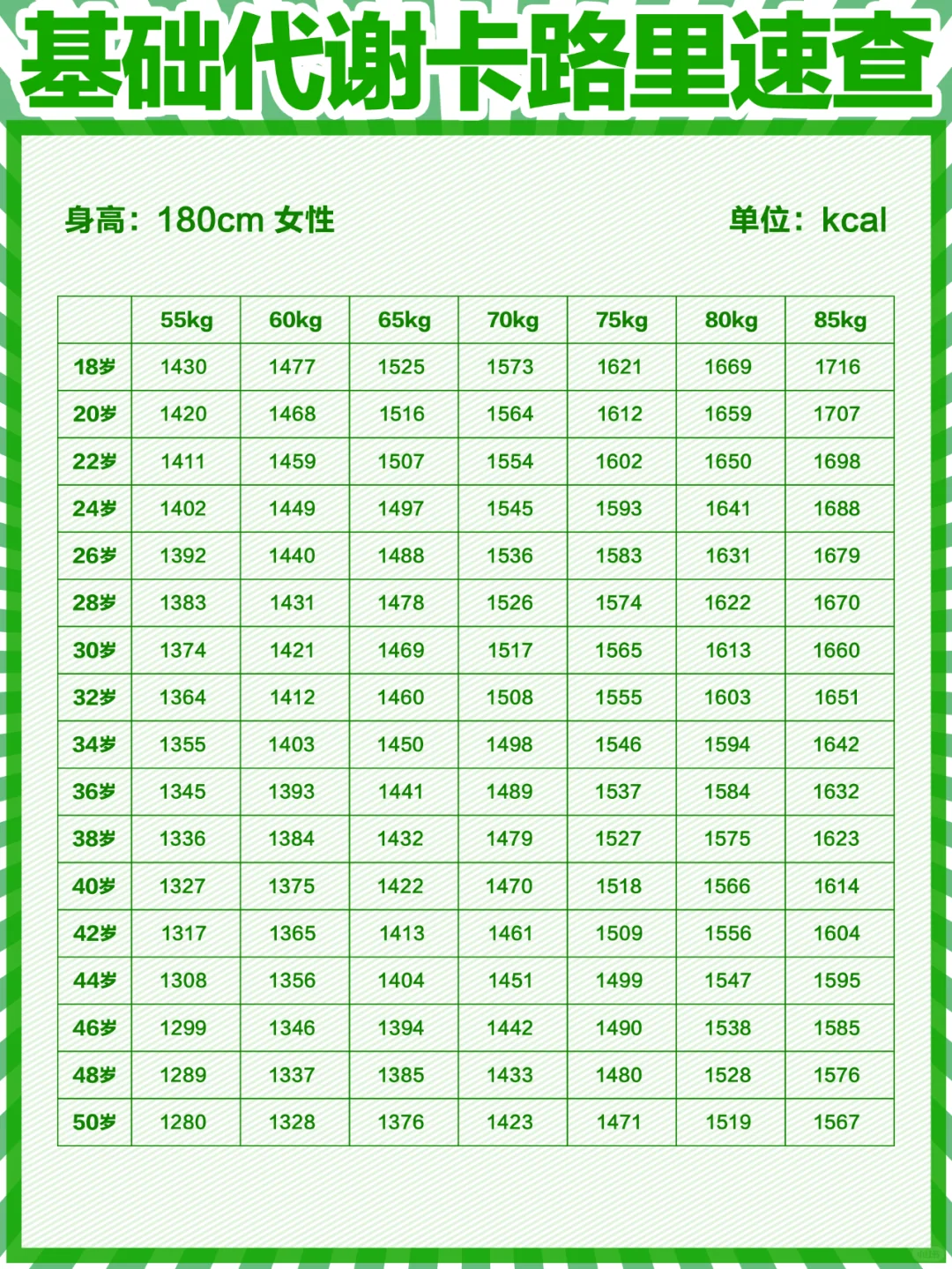 身体每日基础代谢卡路里速查（建议收藏）