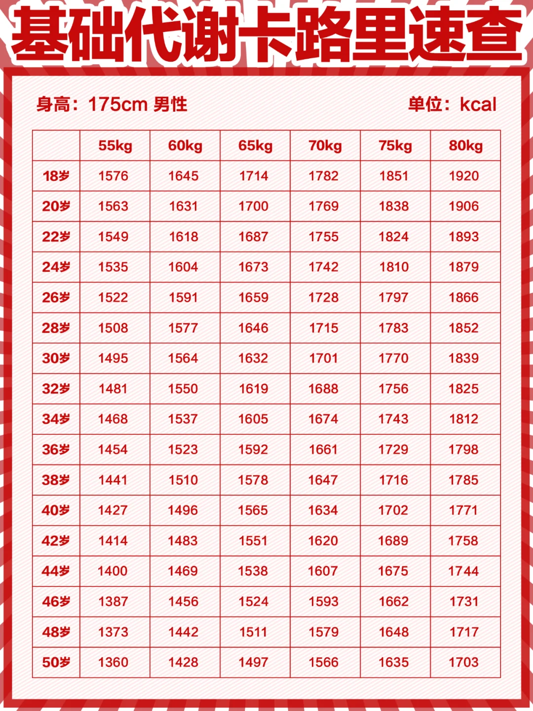 身体每日基础代谢卡路里速查（建议收藏）