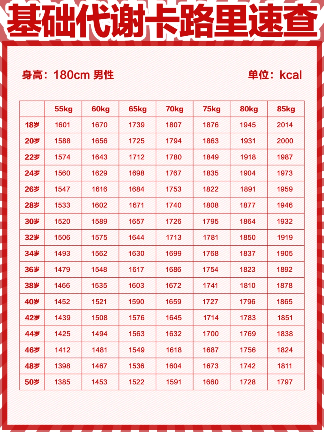 身体每日基础代谢卡路里速查（建议收藏）