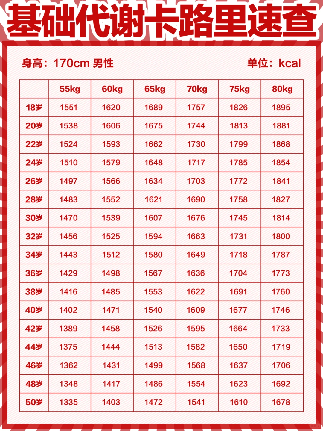 身体每日基础代谢卡路里速查（建议收藏）