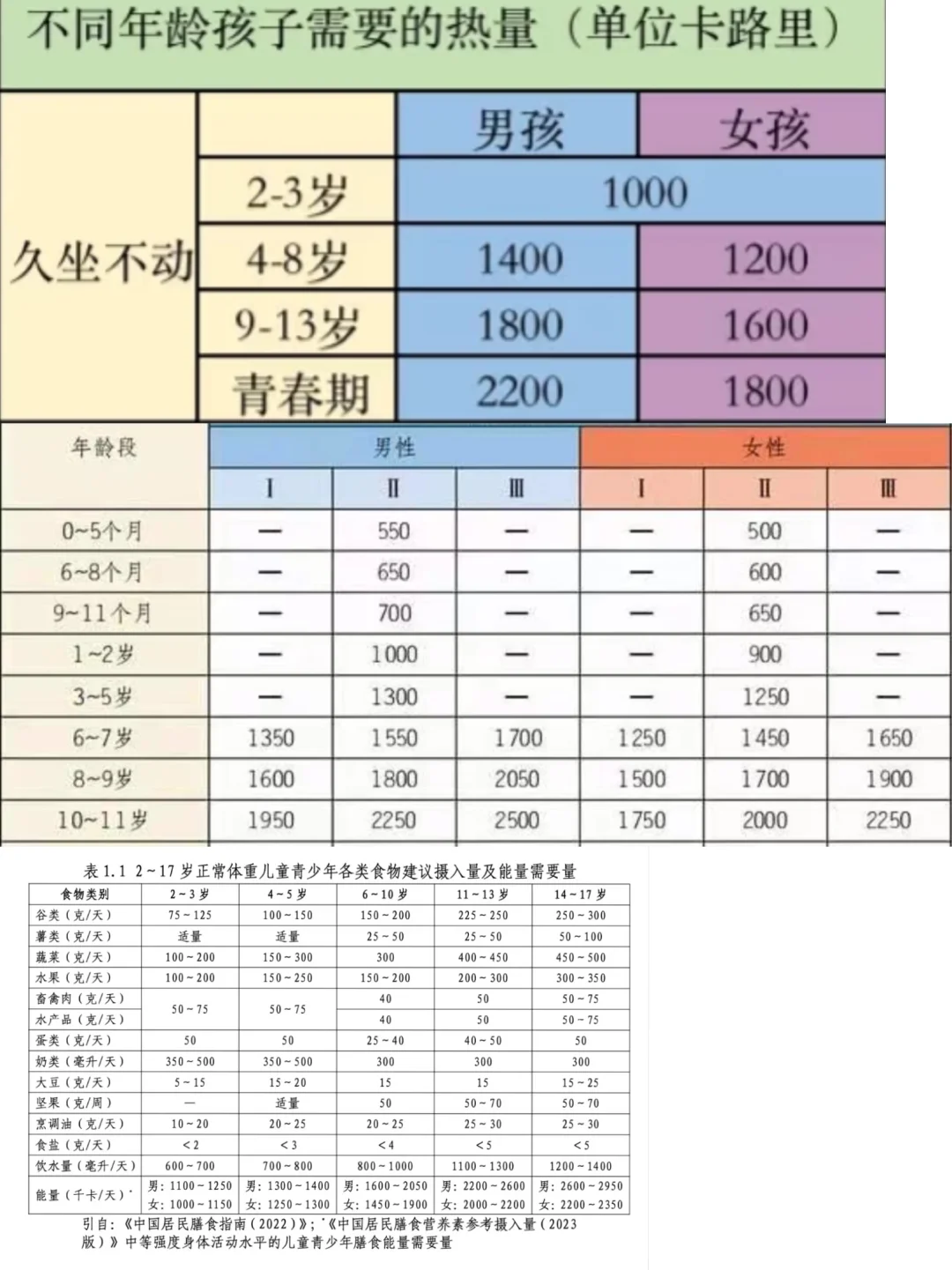 初中生一天到底该吃多少大卡？