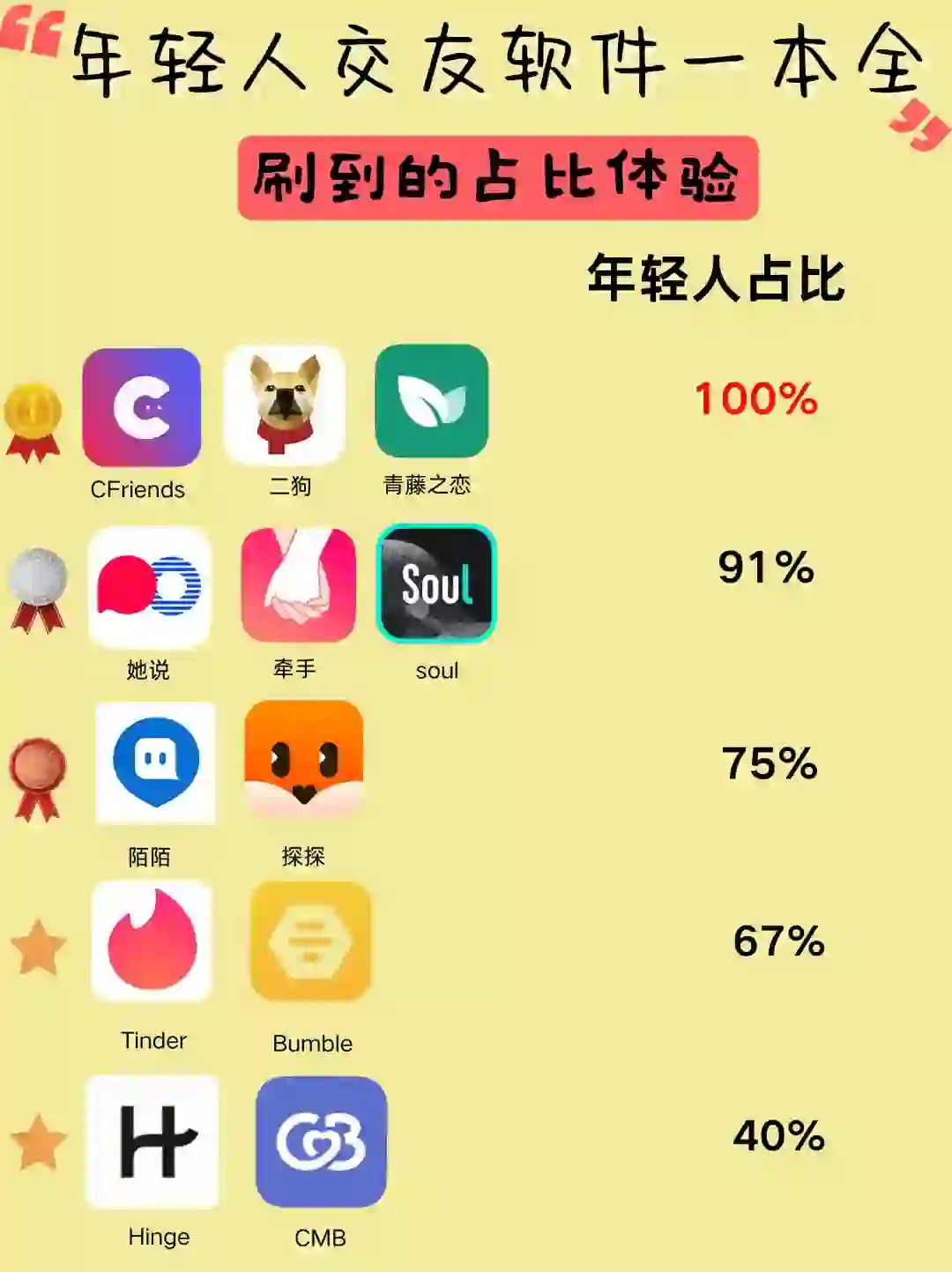 年轻人交友软件一本全，个人体验占比