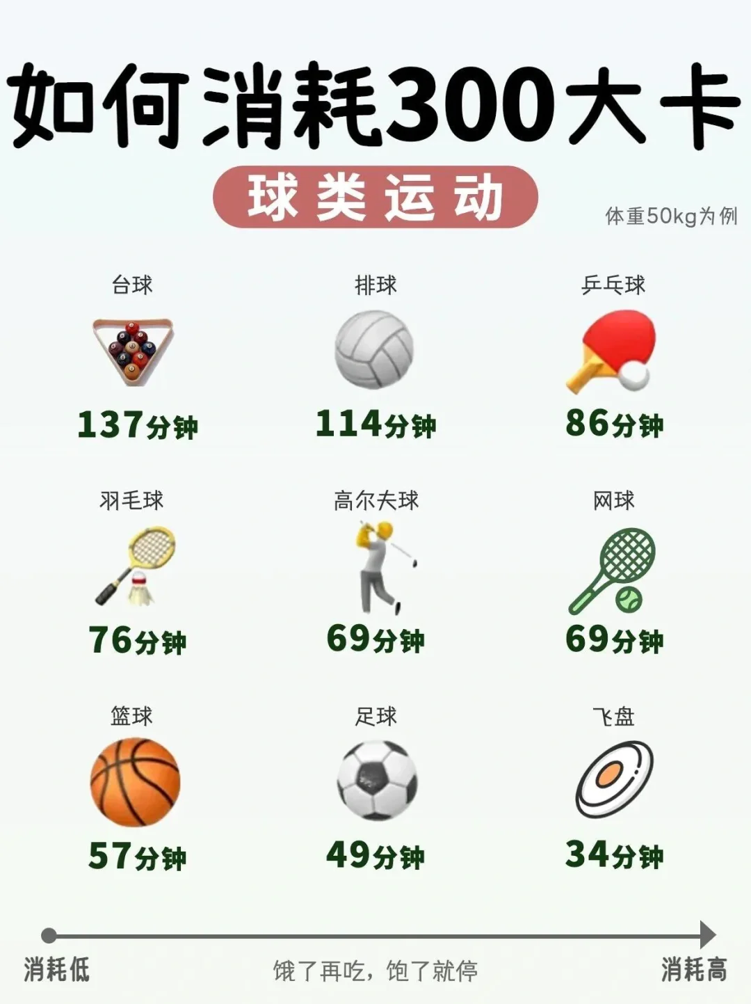 消耗300大卡要多久？