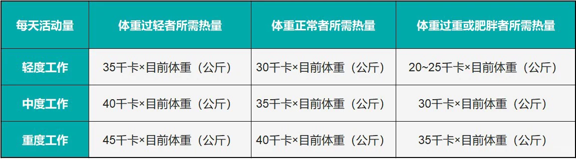 如何计算自己每日需要摄取多少热量？