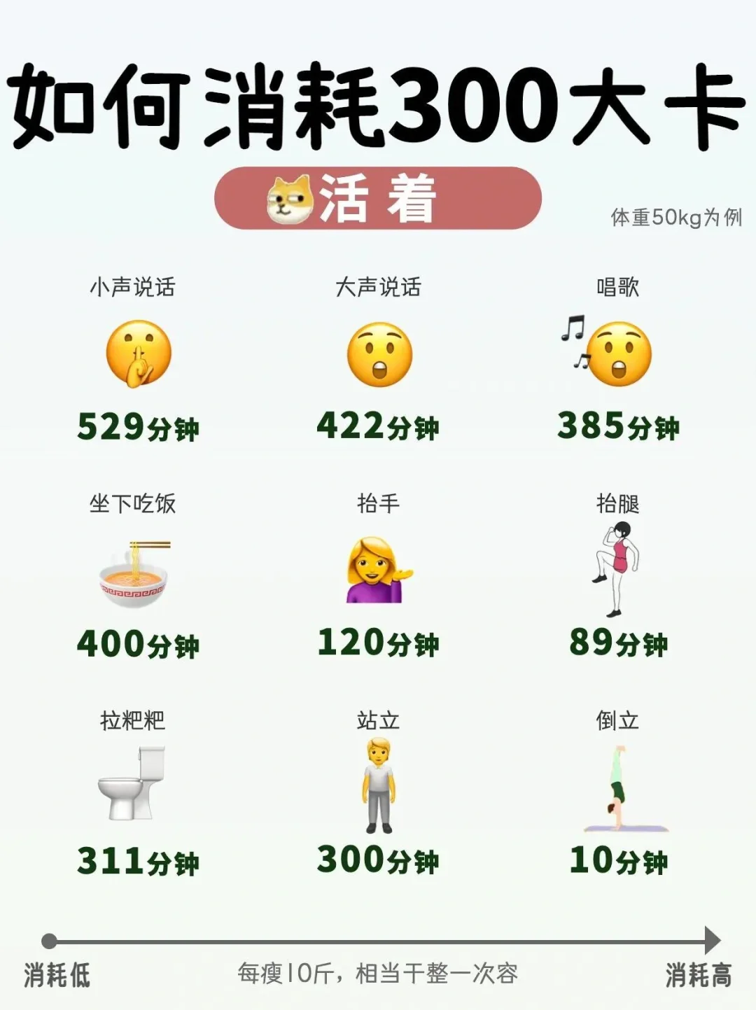 消耗300大卡要多久？