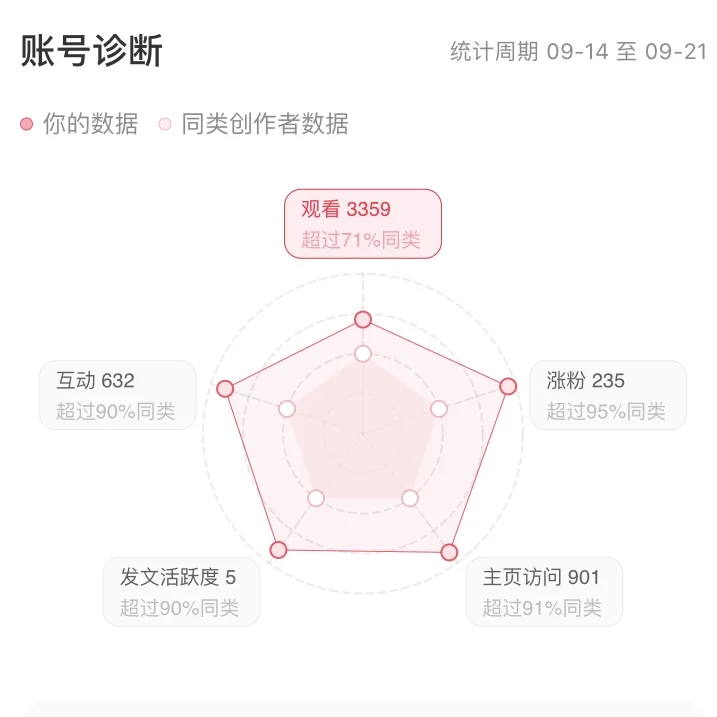 7天涨米分200+❗️PC端?直播保姆级教程??