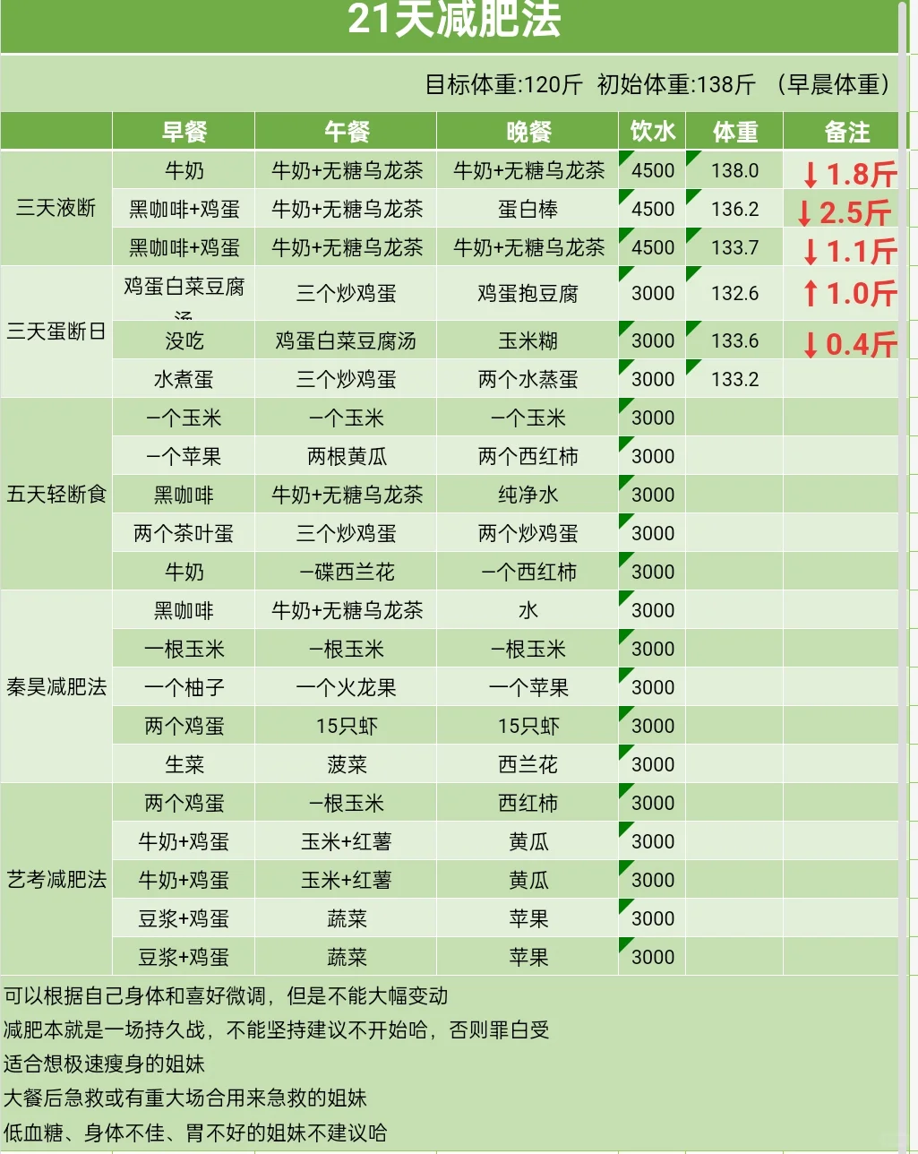 Day5丨挑战21天瘦20斤