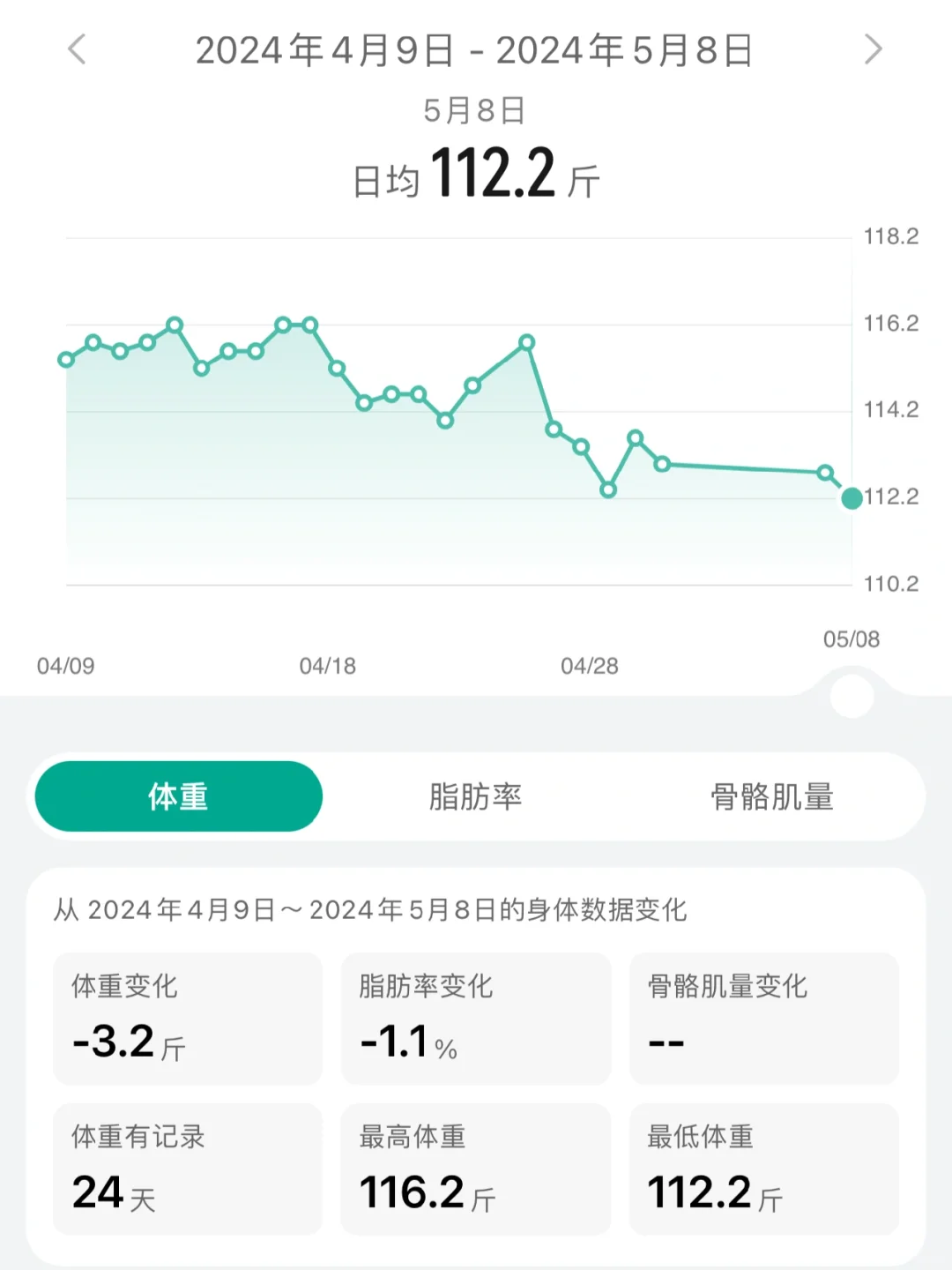 160➡️110｜每日体重变化全记录