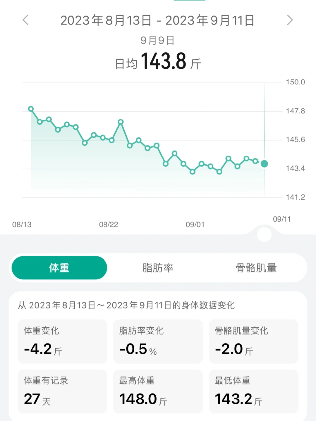 160➡️110｜每日体重变化全记录