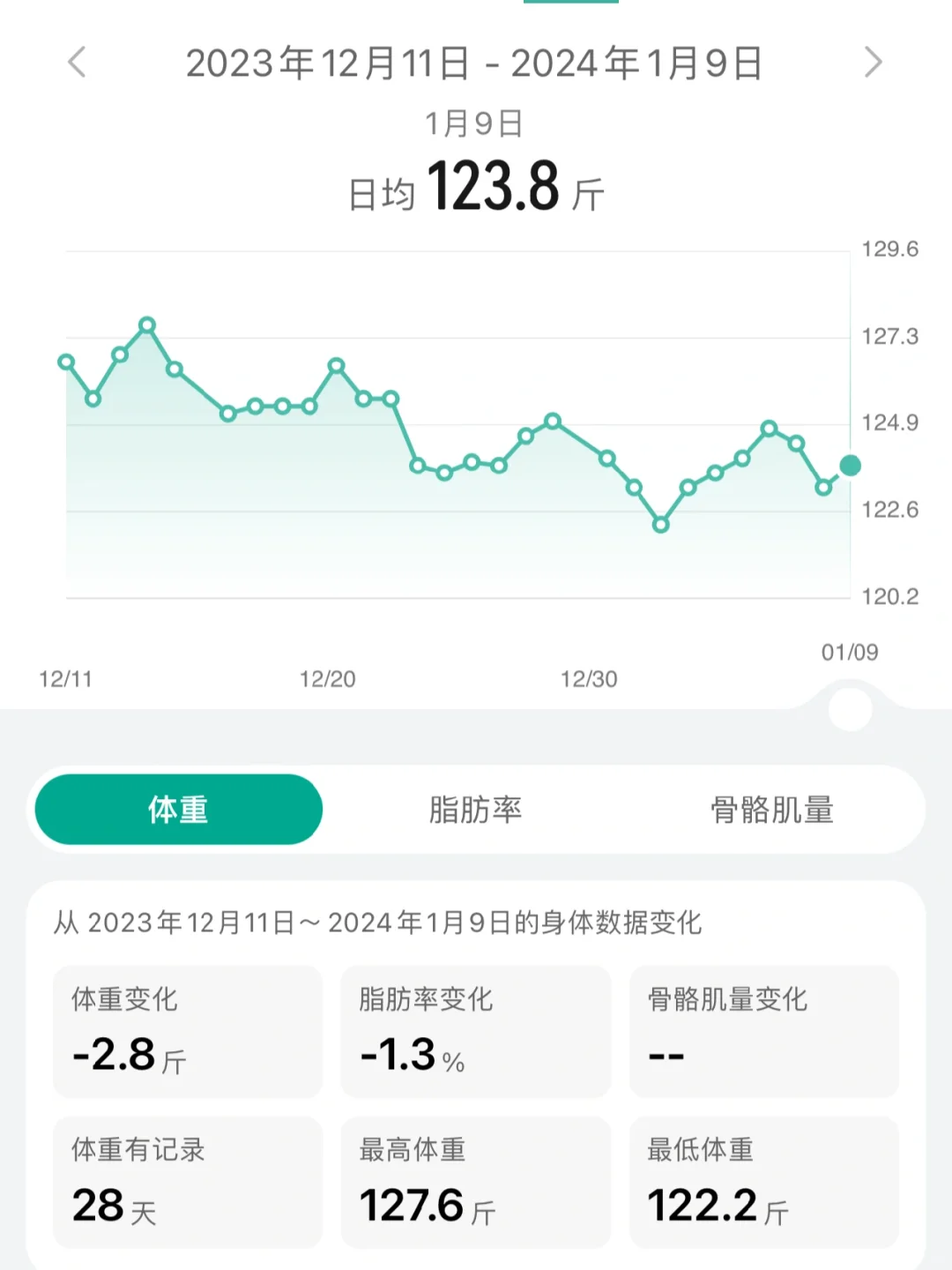 160➡️110｜每日体重变化全记录