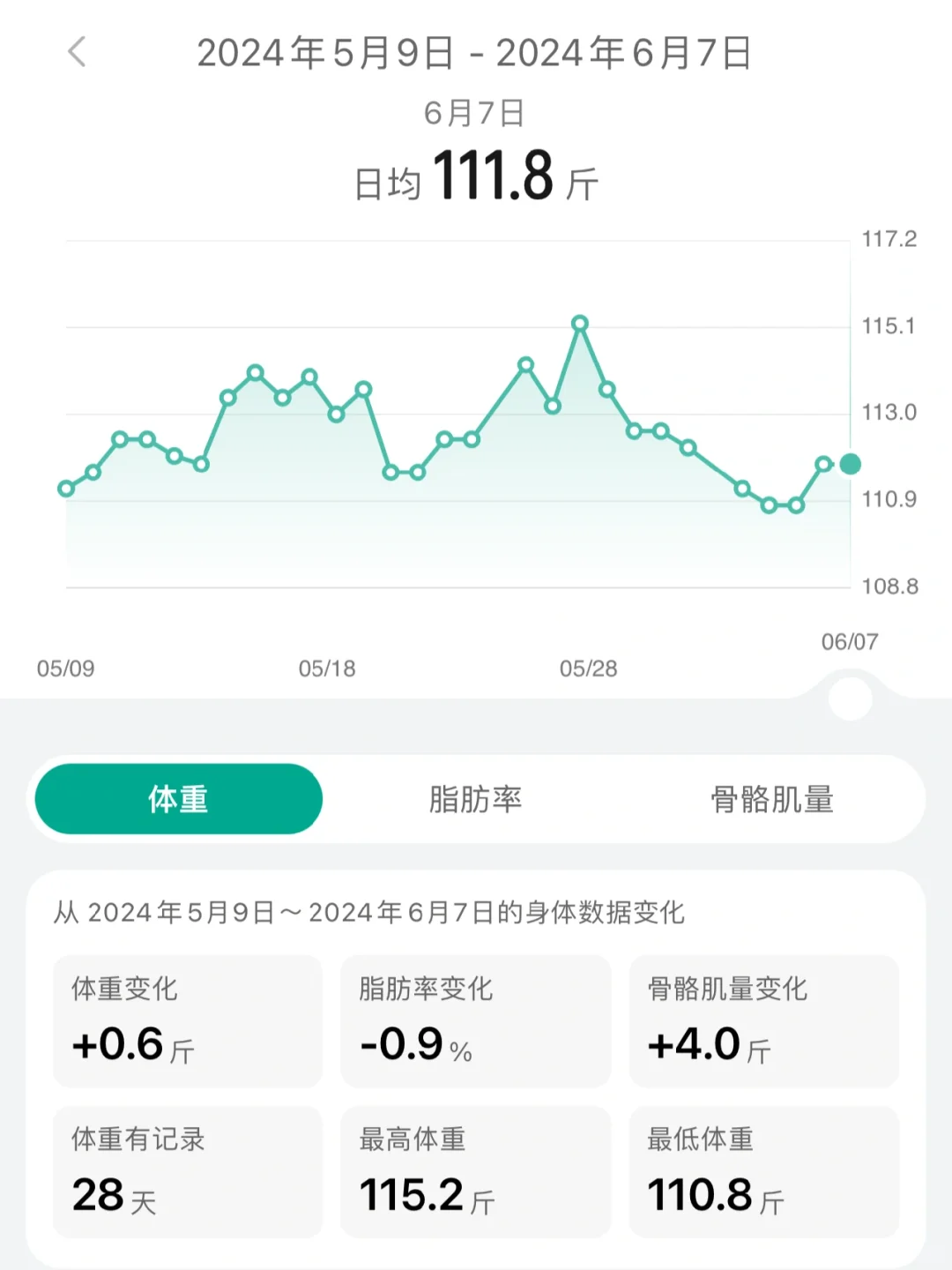 160➡️110｜每日体重变化全记录