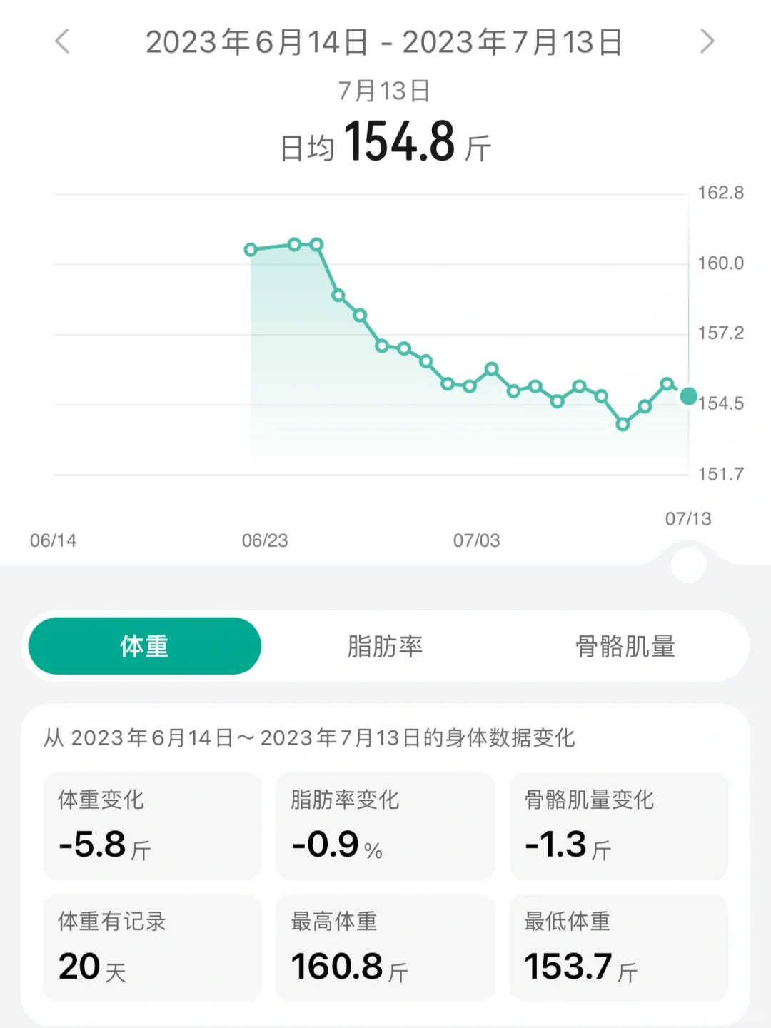 160➡️110｜每日体重变化全记录