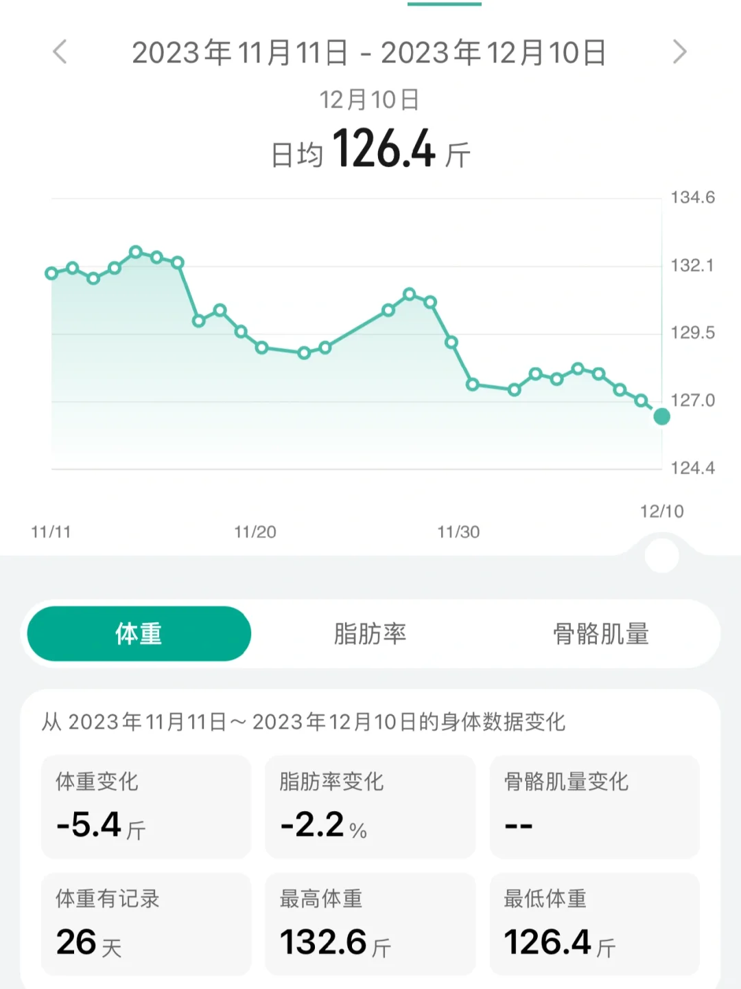 160➡️110｜每日体重变化全记录