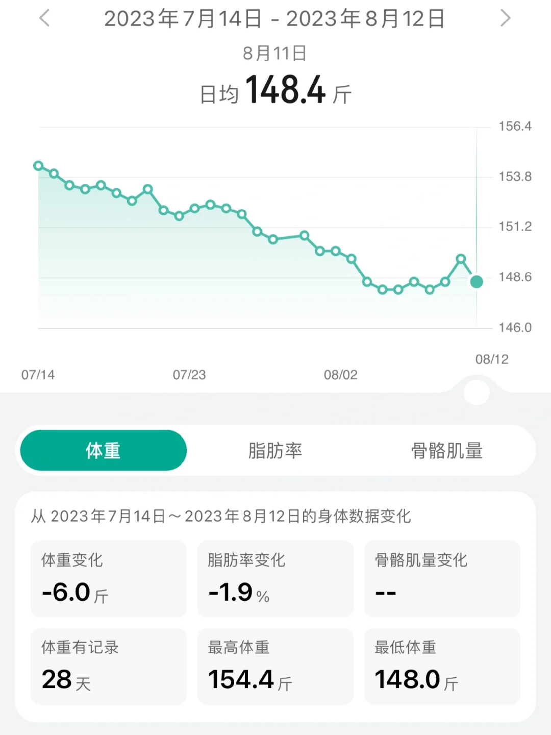 160➡️110｜每日体重变化全记录